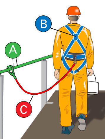 Recent change in OSHA Standards for Fall Protection Associated